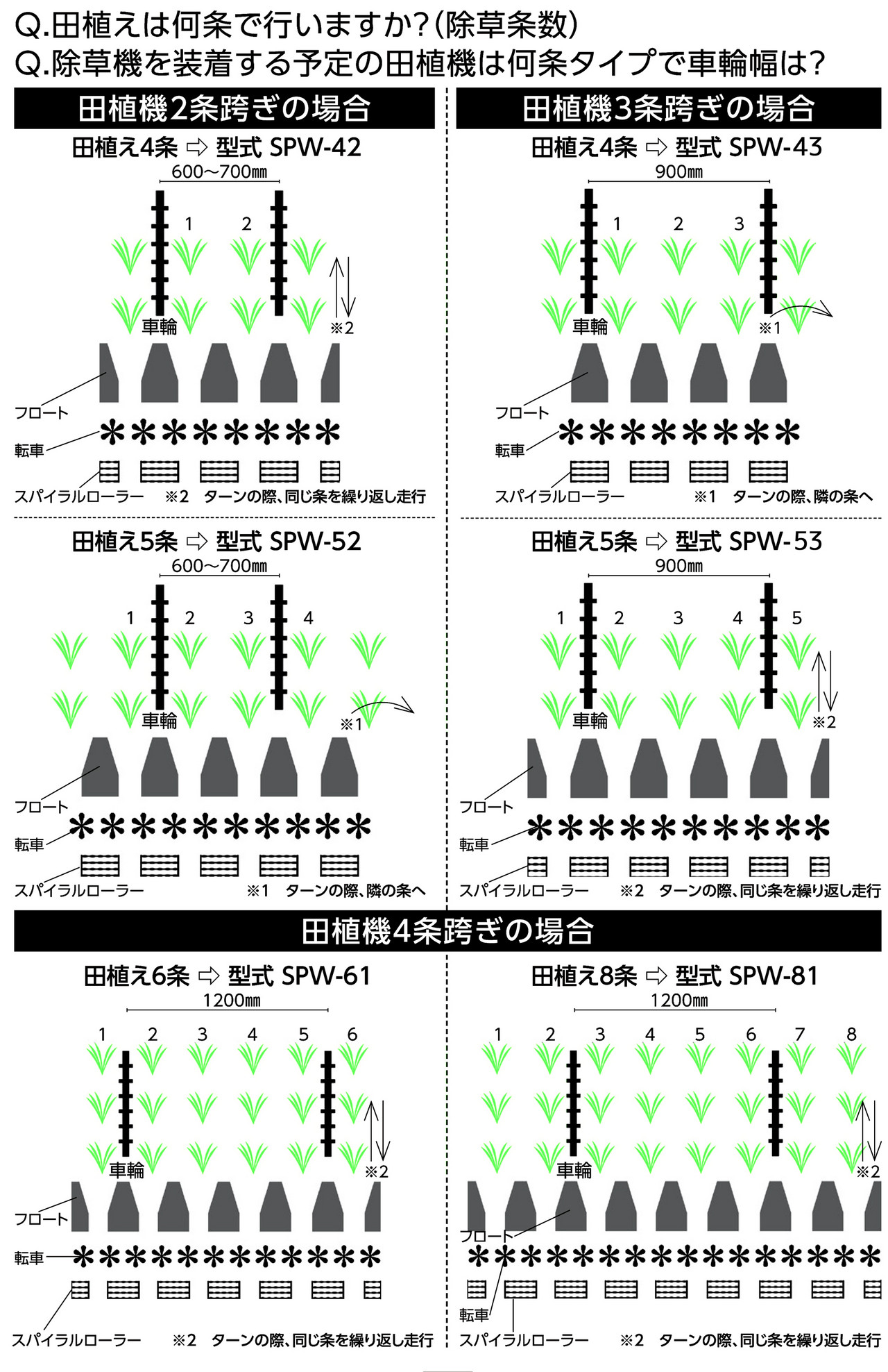 美善｜田植機AT株間除草機「あめんぼ号」除草幅４条 SPW-43x ヒッチ付 3条またぎ車輪幅90cm対応 - 1